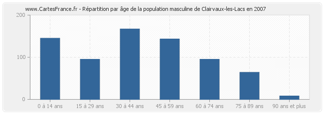 Répartition par âge de la population masculine de Clairvaux-les-Lacs en 2007