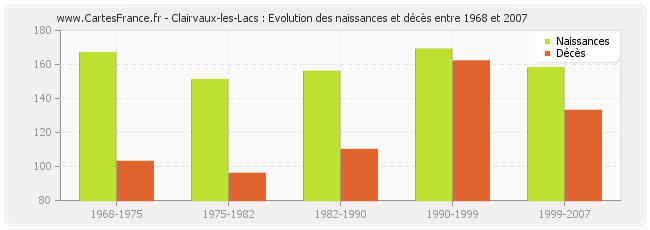 Clairvaux-les-Lacs : Evolution des naissances et décès entre 1968 et 2007
