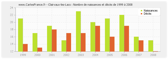 Clairvaux-les-Lacs : Nombre de naissances et décès de 1999 à 2008