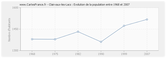 Population Clairvaux-les-Lacs