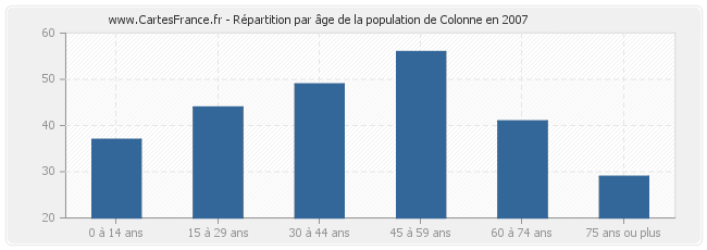 Répartition par âge de la population de Colonne en 2007