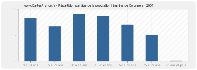 Répartition par âge de la population féminine de Colonne en 2007