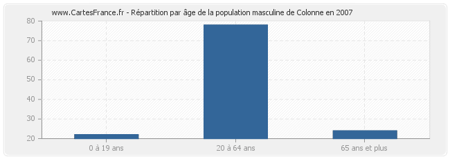 Répartition par âge de la population masculine de Colonne en 2007