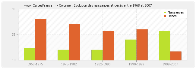 Colonne : Evolution des naissances et décès entre 1968 et 2007