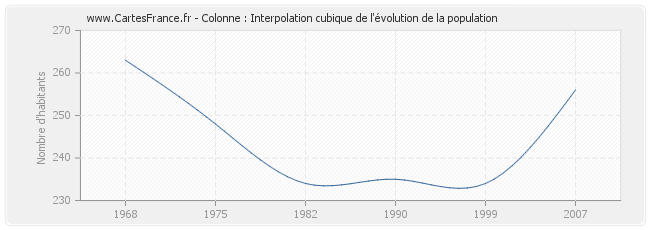 Colonne : Interpolation cubique de l'évolution de la population