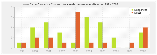 Colonne : Nombre de naissances et décès de 1999 à 2008