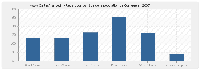 Répartition par âge de la population de Conliège en 2007