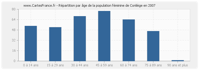 Répartition par âge de la population féminine de Conliège en 2007