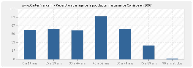 Répartition par âge de la population masculine de Conliège en 2007