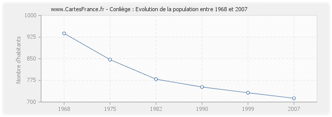 Population Conliège