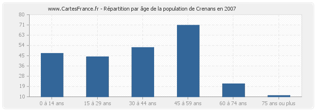 Répartition par âge de la population de Crenans en 2007