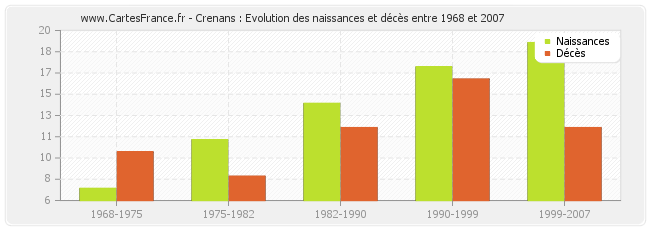 Crenans : Evolution des naissances et décès entre 1968 et 2007