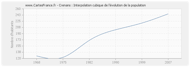 Crenans : Interpolation cubique de l'évolution de la population