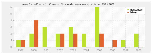 Crenans : Nombre de naissances et décès de 1999 à 2008