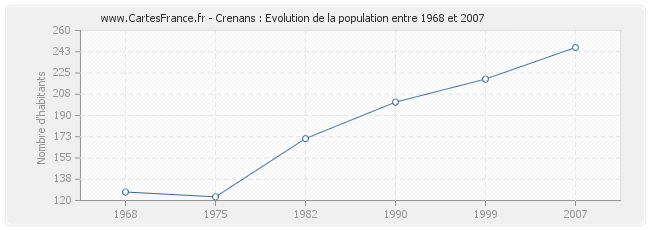 Population Crenans