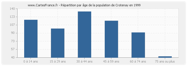 Répartition par âge de la population de Crotenay en 1999