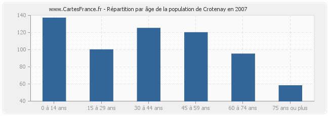 Répartition par âge de la population de Crotenay en 2007