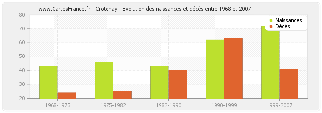 Crotenay : Evolution des naissances et décès entre 1968 et 2007