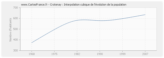 Crotenay : Interpolation cubique de l'évolution de la population