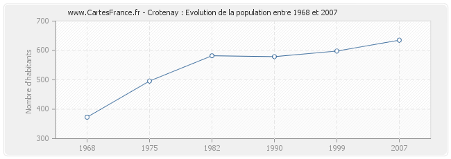 Population Crotenay
