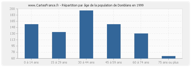 Répartition par âge de la population de Domblans en 1999