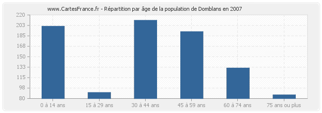 Répartition par âge de la population de Domblans en 2007
