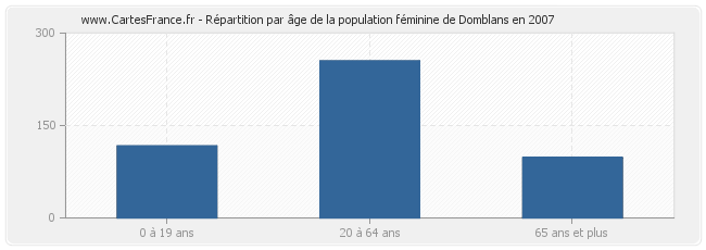 Répartition par âge de la population féminine de Domblans en 2007