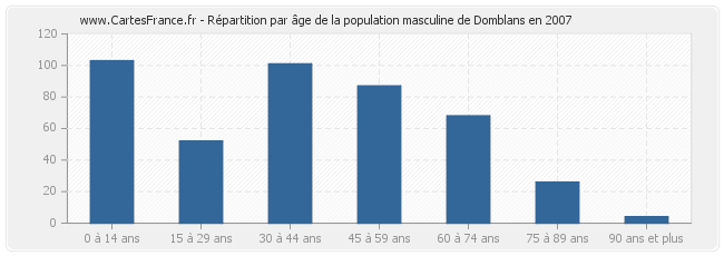 Répartition par âge de la population masculine de Domblans en 2007