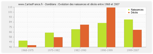 Domblans : Evolution des naissances et décès entre 1968 et 2007