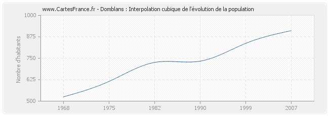 Domblans : Interpolation cubique de l'évolution de la population