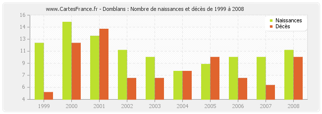 Domblans : Nombre de naissances et décès de 1999 à 2008
