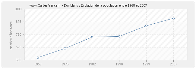 Population Domblans