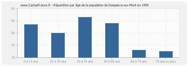 Répartition par âge de la population de Dompierre-sur-Mont en 1999