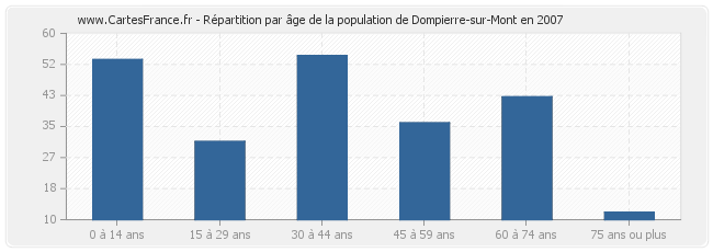 Répartition par âge de la population de Dompierre-sur-Mont en 2007