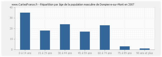 Répartition par âge de la population masculine de Dompierre-sur-Mont en 2007