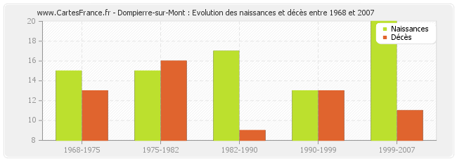Dompierre-sur-Mont : Evolution des naissances et décès entre 1968 et 2007