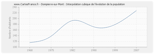 Dompierre-sur-Mont : Interpolation cubique de l'évolution de la population