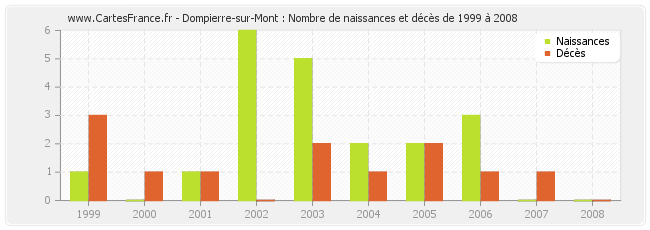 Dompierre-sur-Mont : Nombre de naissances et décès de 1999 à 2008