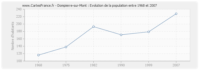 Population Dompierre-sur-Mont