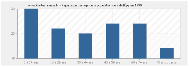 Répartition par âge de la population de Val-d'Épy en 1999