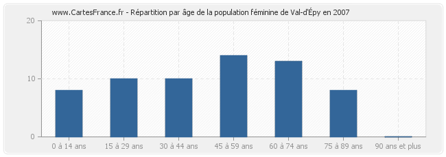 Répartition par âge de la population féminine de Val-d'Épy en 2007