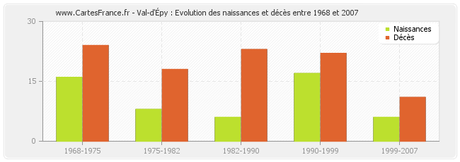 Val-d'Épy : Evolution des naissances et décès entre 1968 et 2007