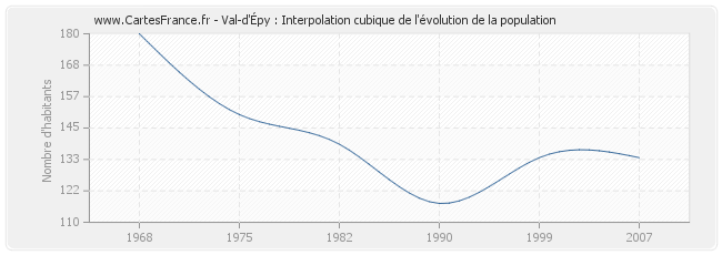 Val-d'Épy : Interpolation cubique de l'évolution de la population
