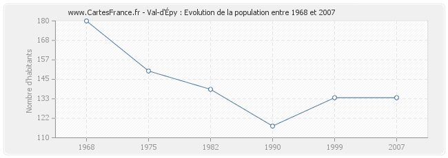 Population Val-d'Épy