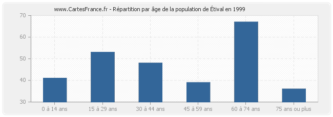 Répartition par âge de la population de Étival en 1999