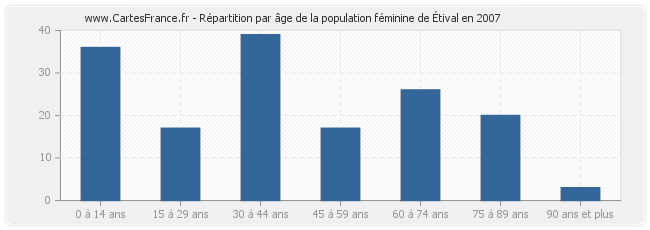 Répartition par âge de la population féminine de Étival en 2007