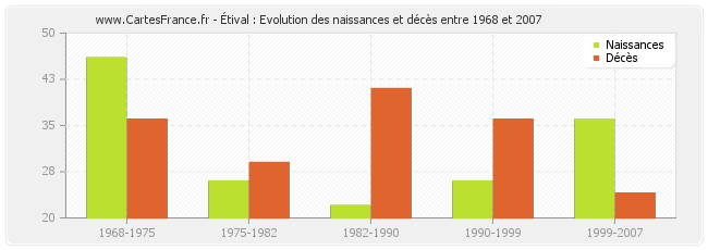 Étival : Evolution des naissances et décès entre 1968 et 2007