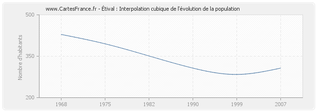 Étival : Interpolation cubique de l'évolution de la population