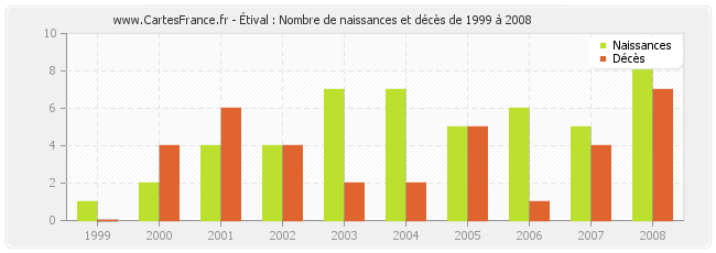 Étival : Nombre de naissances et décès de 1999 à 2008