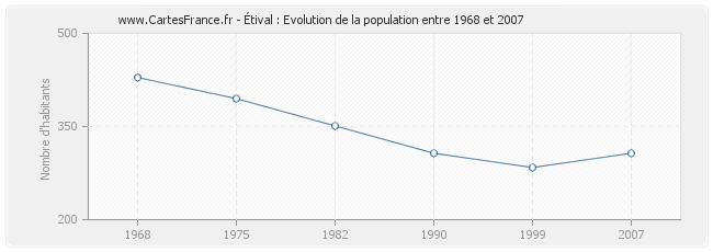 Population Étival